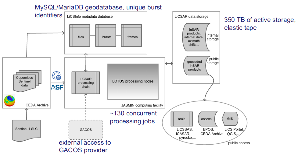 Scheme of the LiCSAR system architecture
