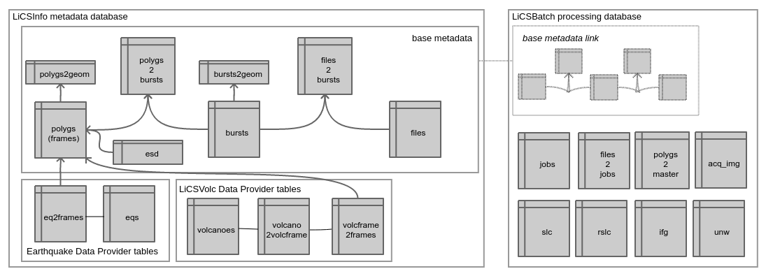 Basic flowchart of LiCSInfo database